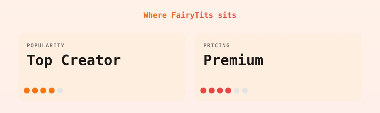 FairyTits — popularity and pricing tiers