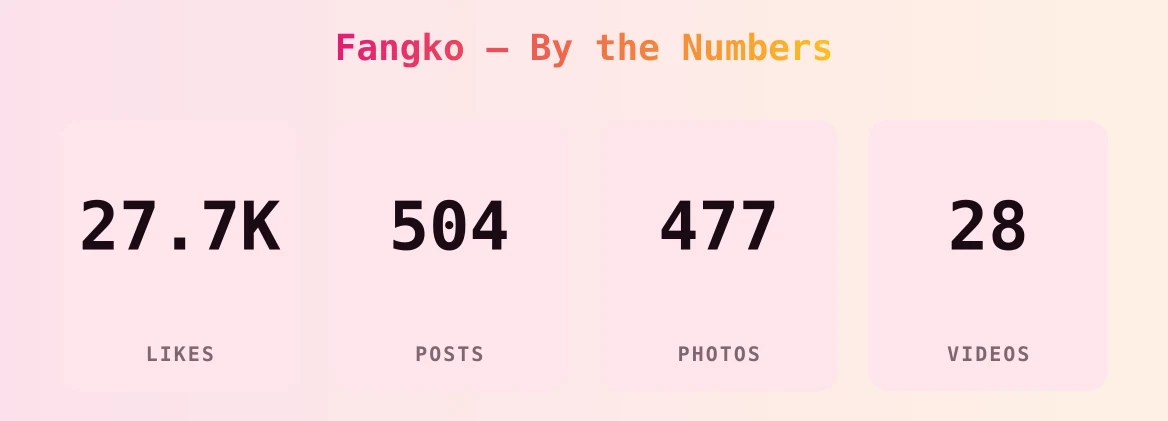 Fangko — content metrics