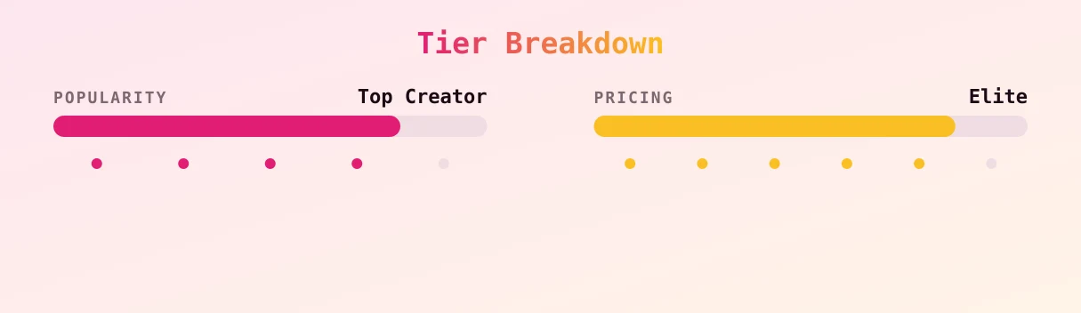 Fangko — popularity and pricing tiers