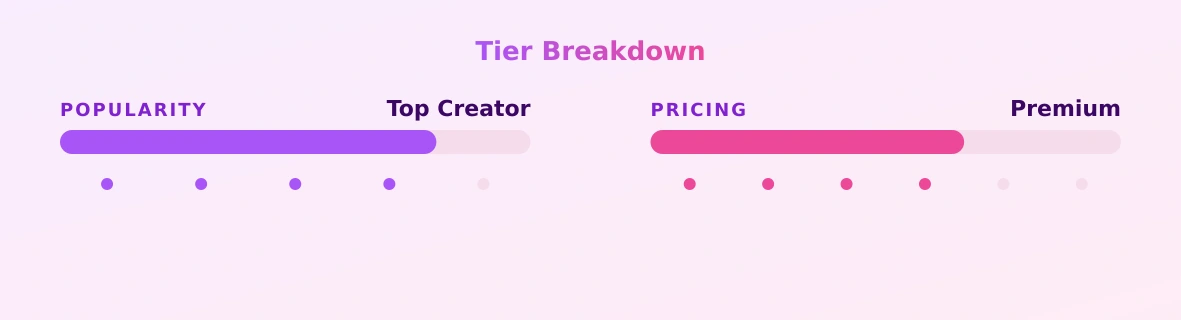 Farley — popularity and pricing tiers