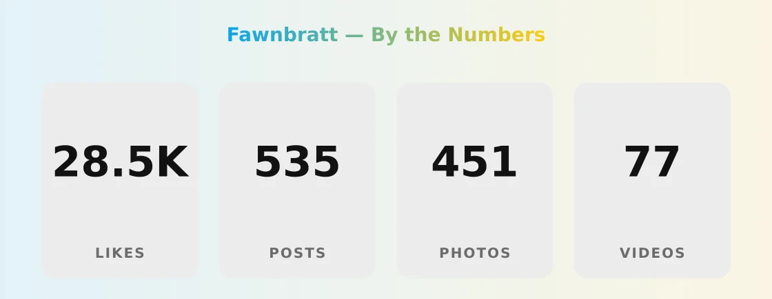 Fawnbratt — content metrics