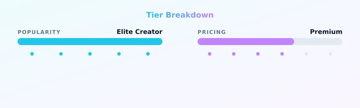 Feer — popularity and pricing tiers