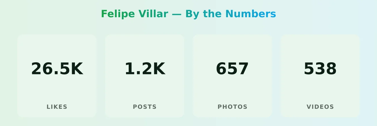 Felipe Villar — content metrics