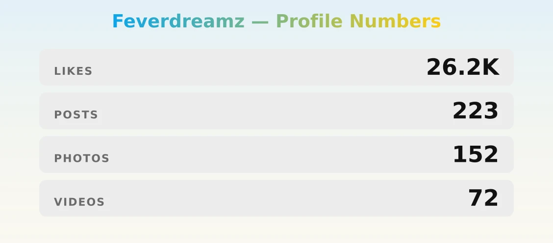 Feverdreamz — content metrics