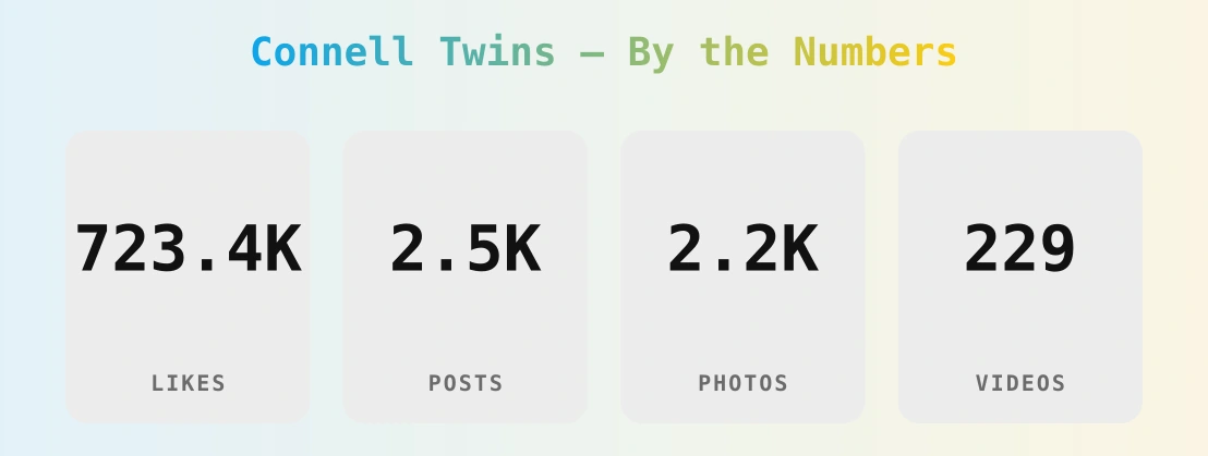 Connell Twins — content metrics