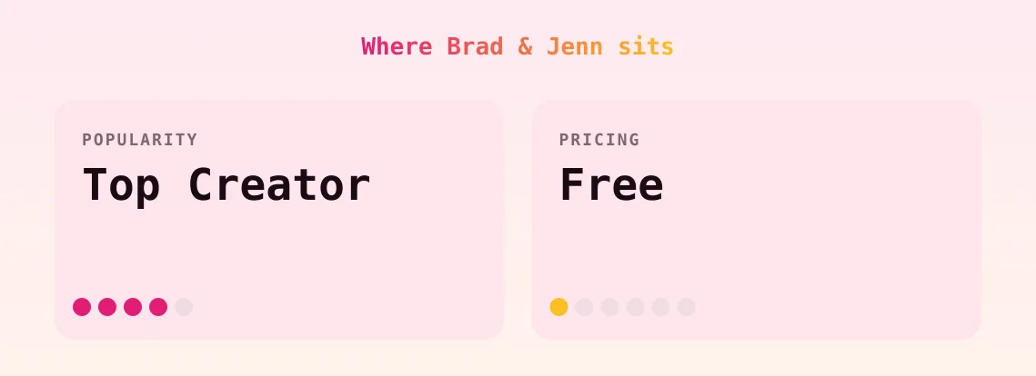 Brad & Jenn — popularity and pricing tiers