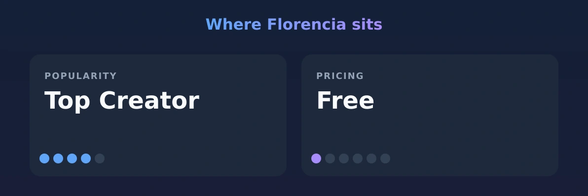 Florencia — popularity and pricing tiers