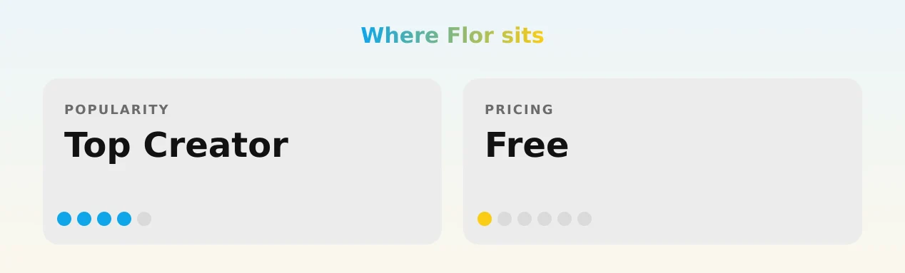 Flor — popularity and pricing tiers