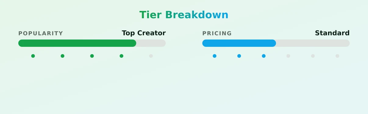 Miss Fluo — popularity and pricing tiers
