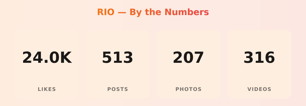 RIO — content metrics