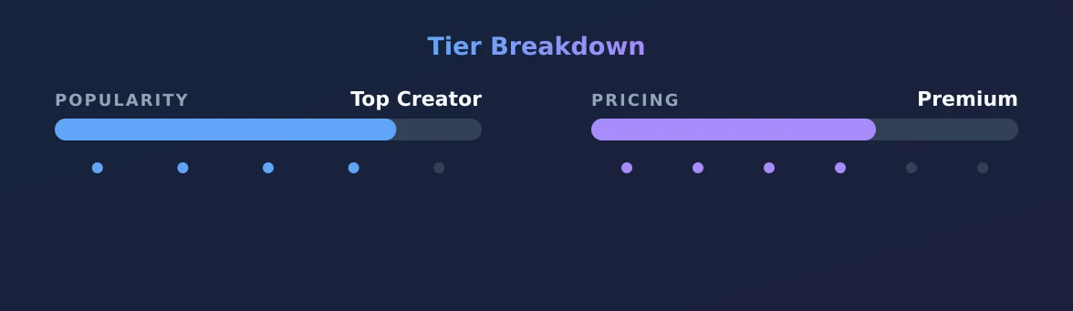Sam Fox — popularity and pricing tiers