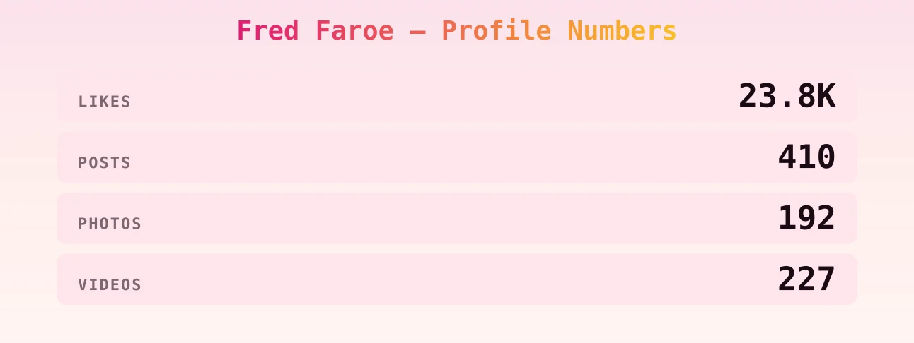 Fred Faroe — content metrics