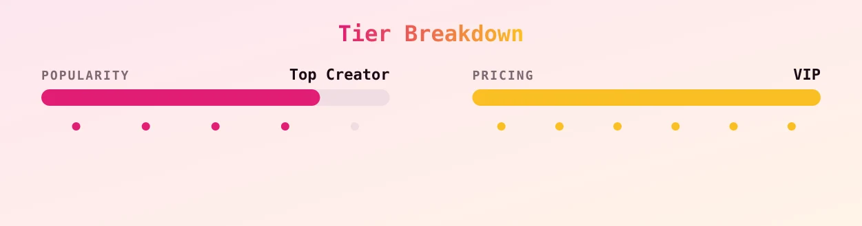 Fred Faroe — popularity and pricing tiers