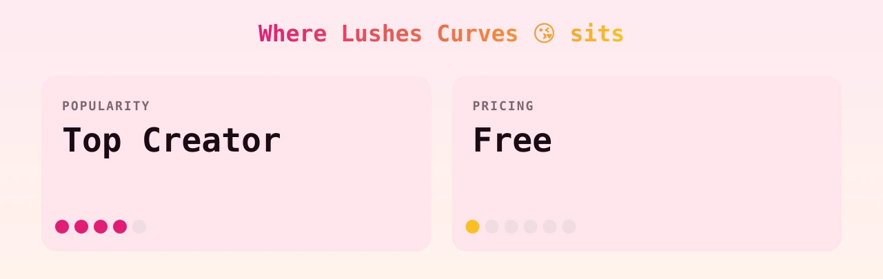 Lushes Curves š ā popularity and pricing tiers