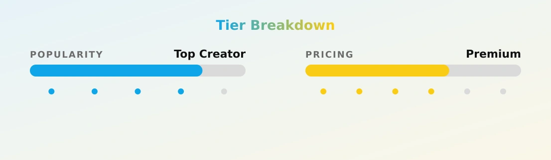 ʟʏᴀɴɴᴀ + ᴅᴇʀᴇᴋ — popularity and pricing tiers