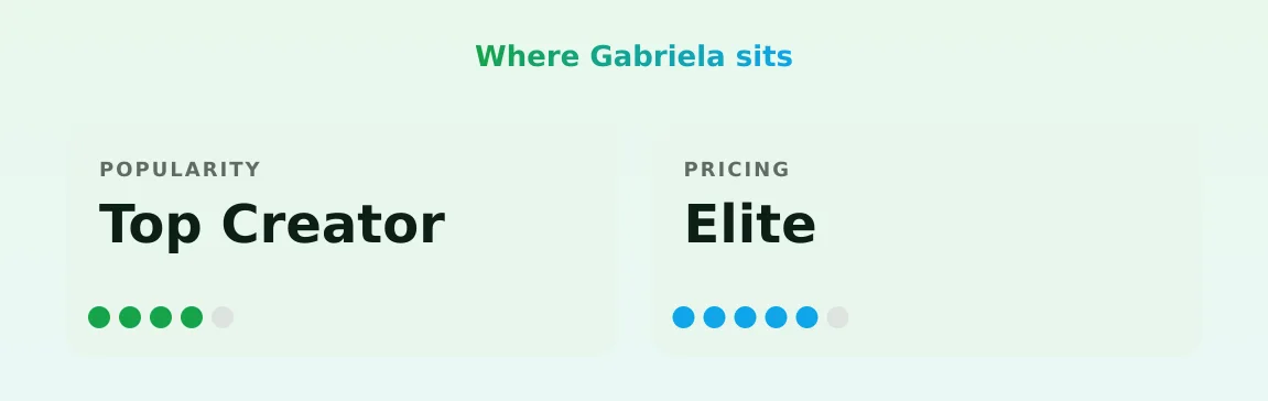 Gabriela — popularity and pricing tiers