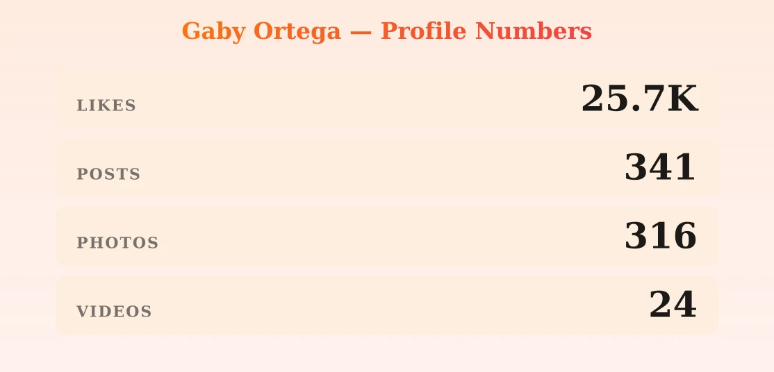 Gaby Ortega — content metrics