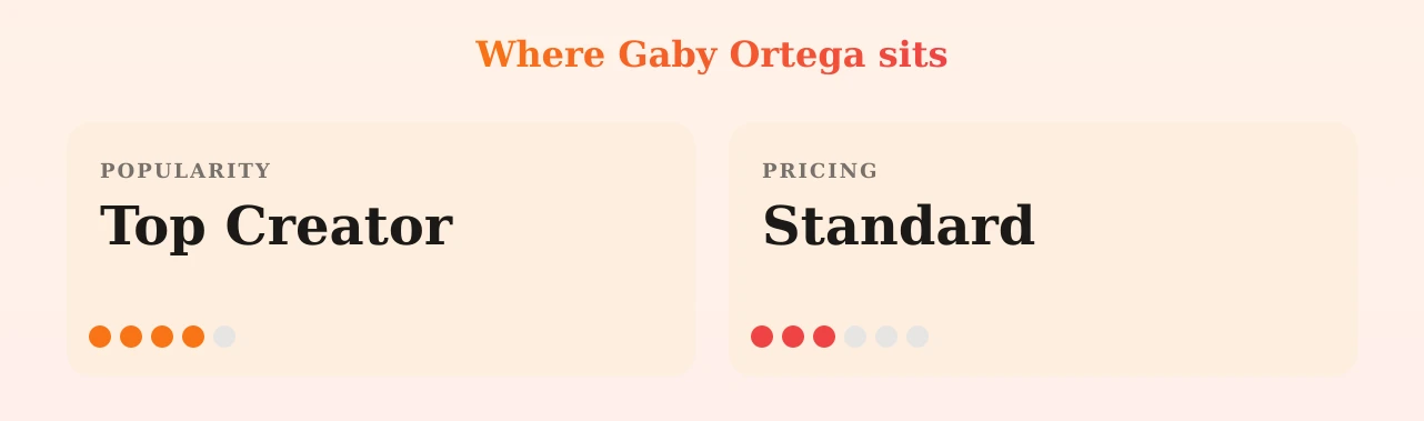 Gaby Ortega — popularity and pricing tiers