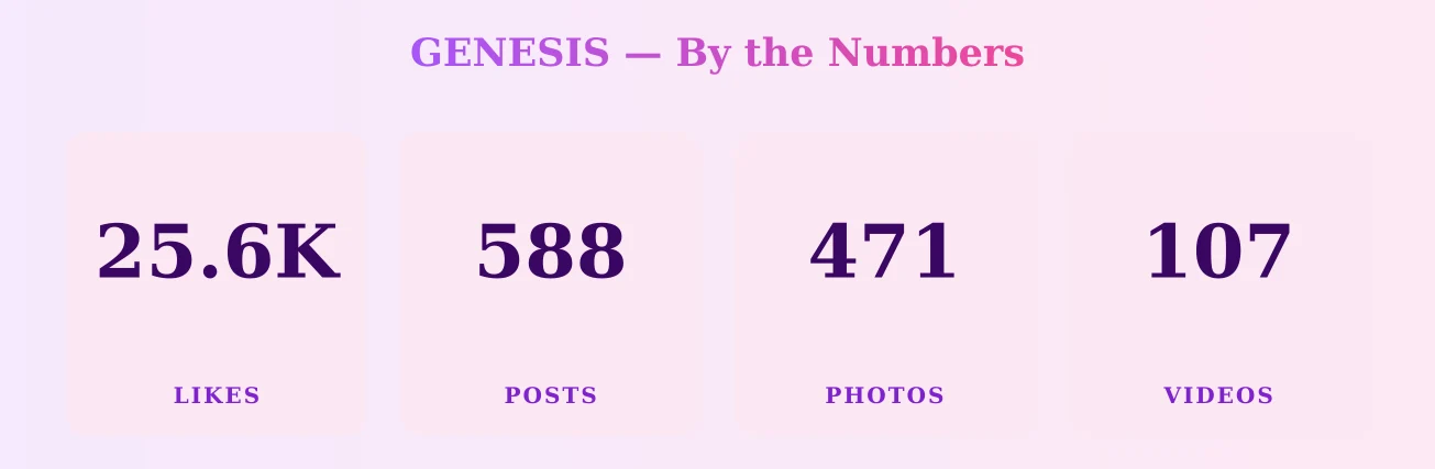 GENESIS — content metrics