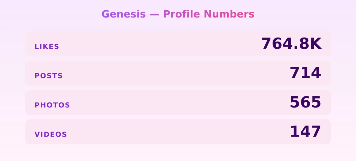 Genesis — content metrics