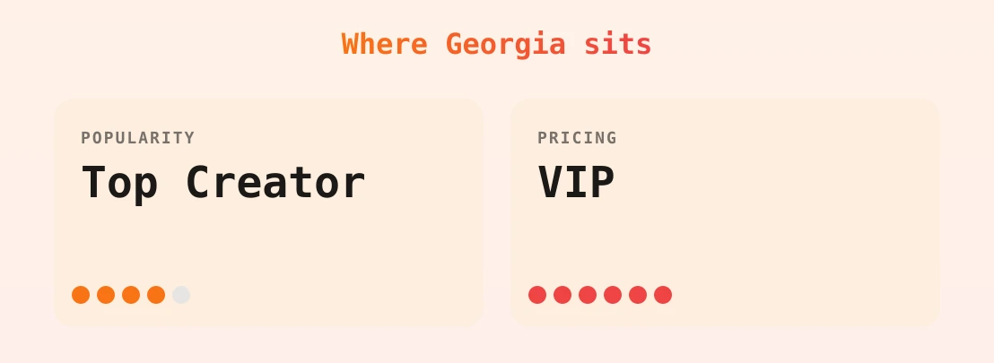 Georgia — popularity and pricing tiers