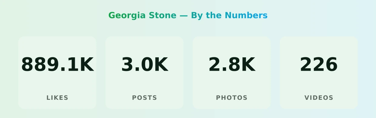 Georgia Stone — content metrics