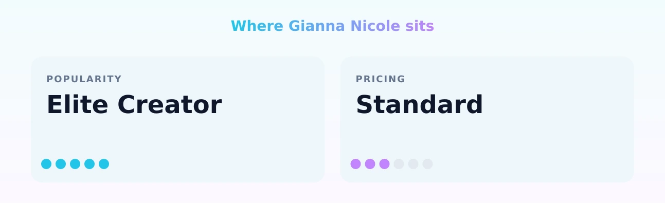 Gianna Nicole — popularity and pricing tiers