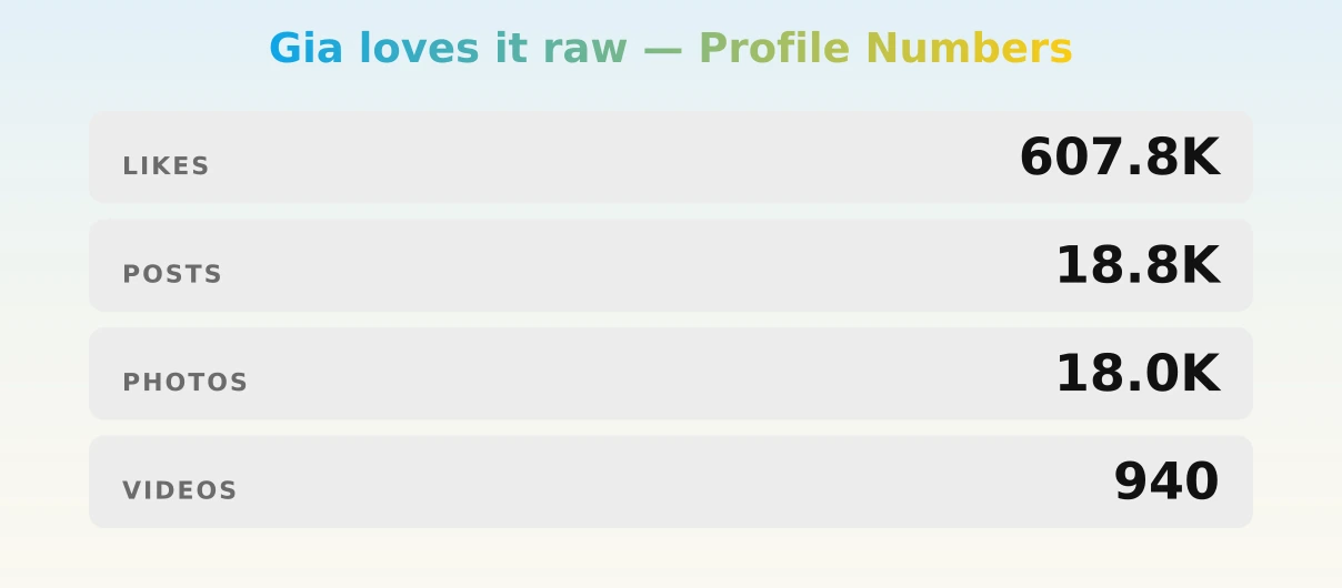 Gia loves it raw — content metrics