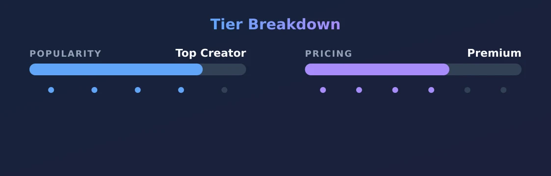 Gigi Vergara — popularity and pricing tiers