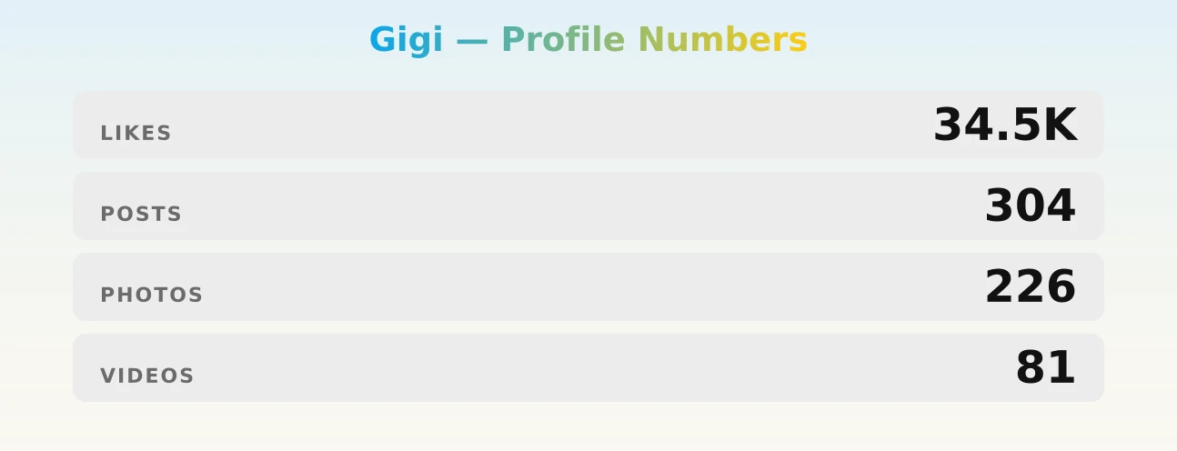 Gigi — content metrics