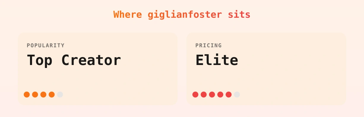 giglianfoster — popularity and pricing tiers