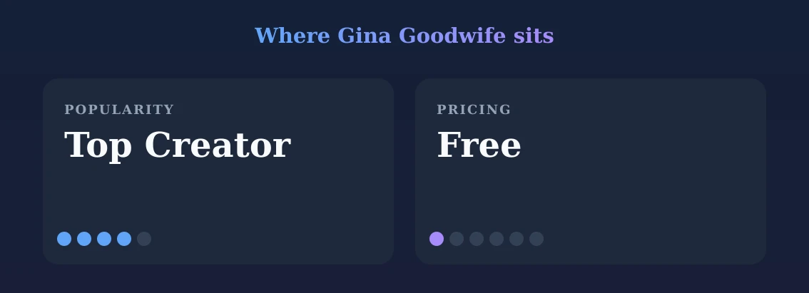 Gina Goodwife — popularity and pricing tiers
