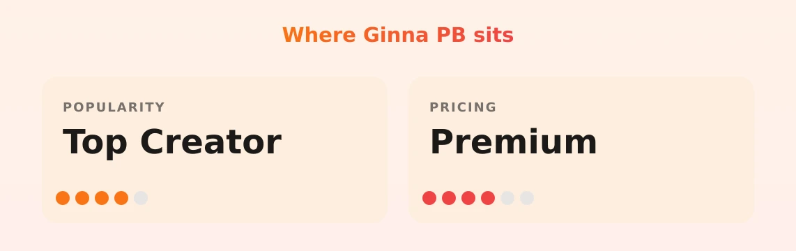 Ginna PB — popularity and pricing tiers
