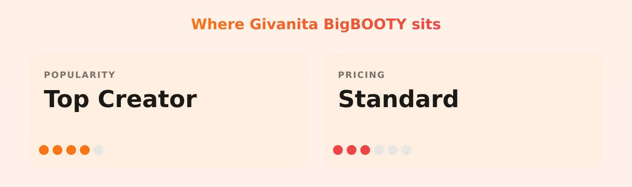 Givanita BigBOOTY — popularity and pricing tiers