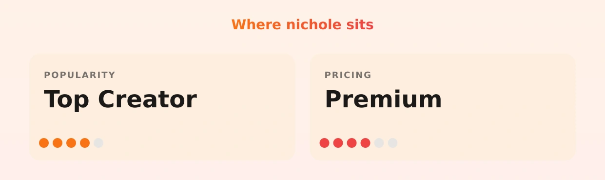 nichole — popularity and pricing tiers