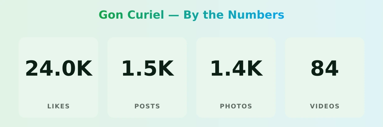 Gon Curiel — content metrics