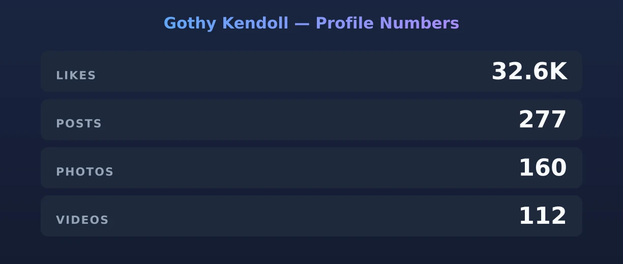 Gothy Kendoll — content metrics
