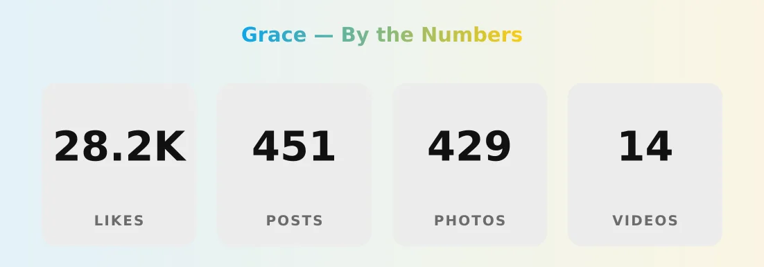 Grace — content metrics