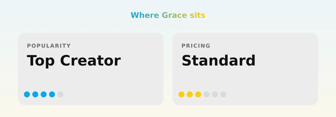 Grace — popularity and pricing tiers