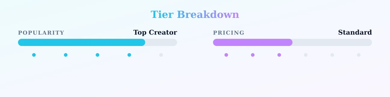 Goddess Gracie Haze — popularity and pricing tiers