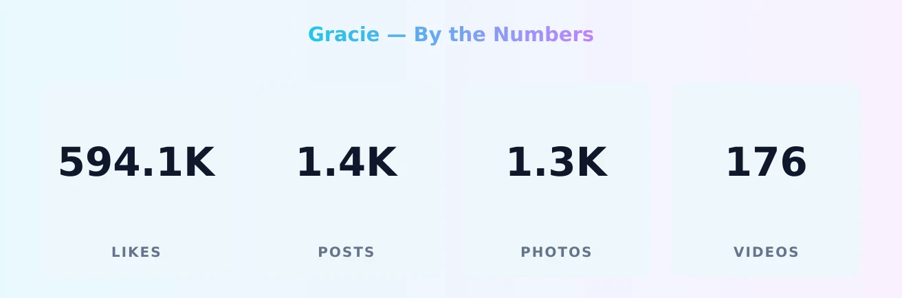 Gracie — content metrics