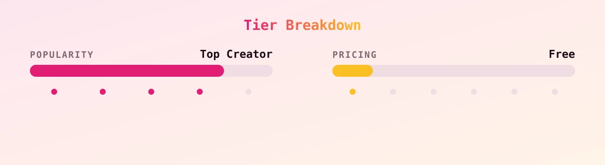 Tea — popularity and pricing tiers