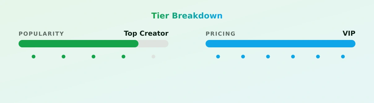Guera — popularity and pricing tiers
