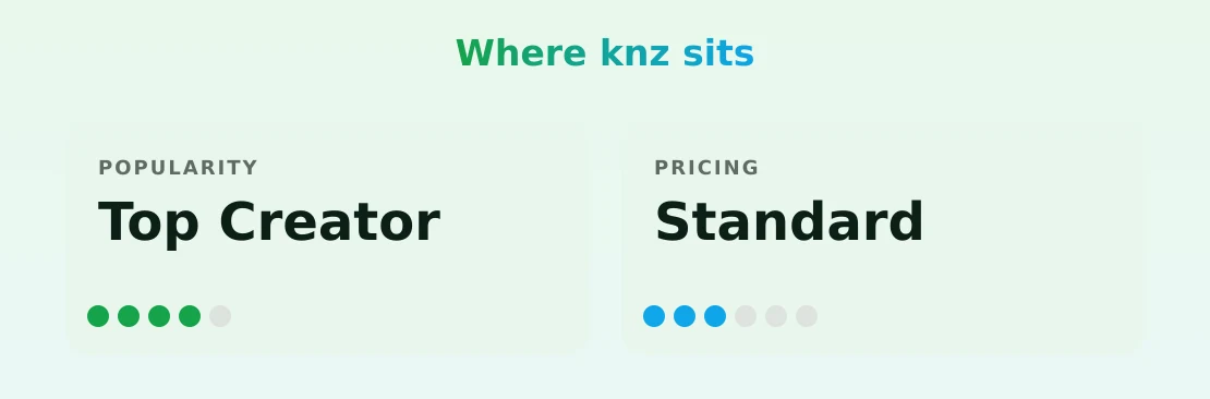 knz — popularity and pricing tiers