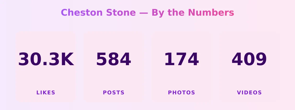 Cheston Stone — content metrics