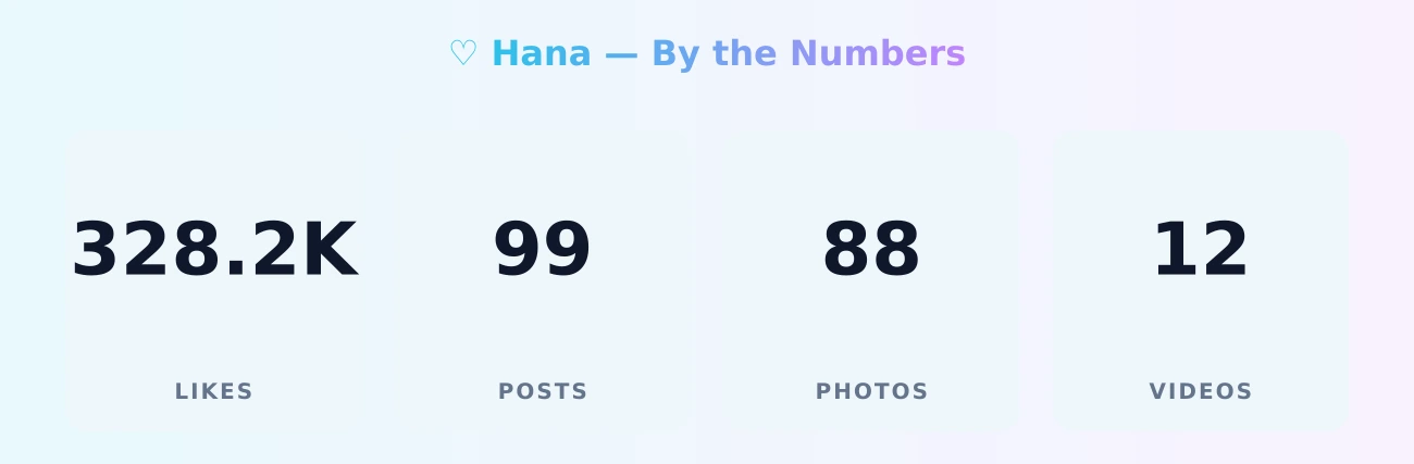♡  Hana — content metrics