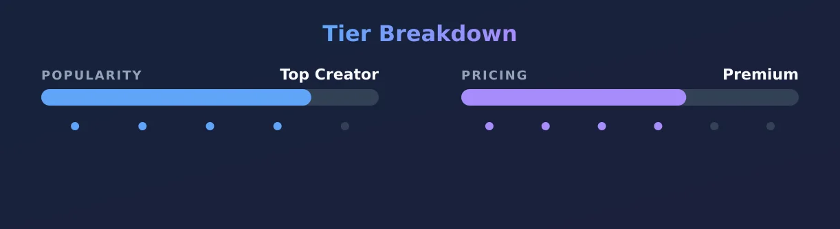 Hang with Beth — popularity and pricing tiers