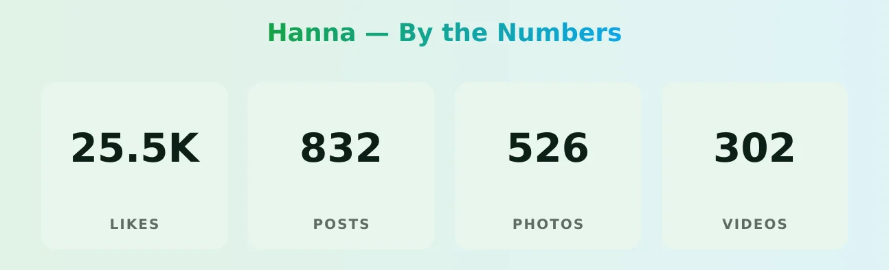 Hanna — content metrics