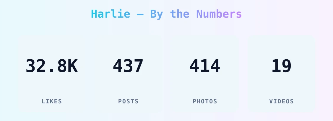 Harlie — content metrics