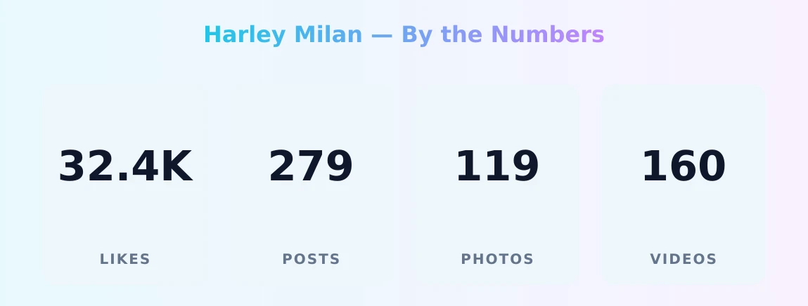 Harley Milan — content metrics